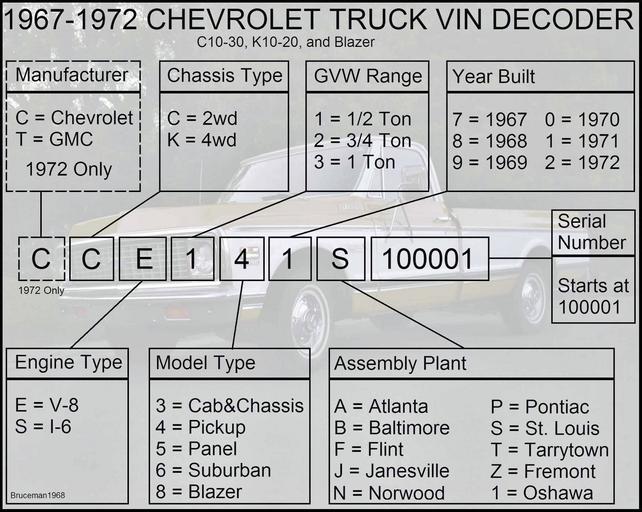 What do the VIN numbers on a Chevrolet truck mean?