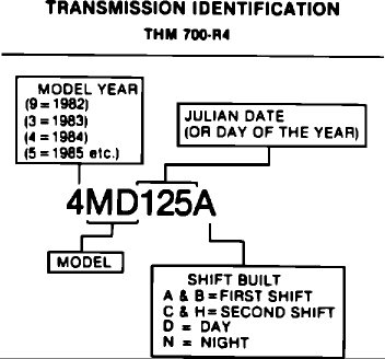 700r4 Transmission Identification